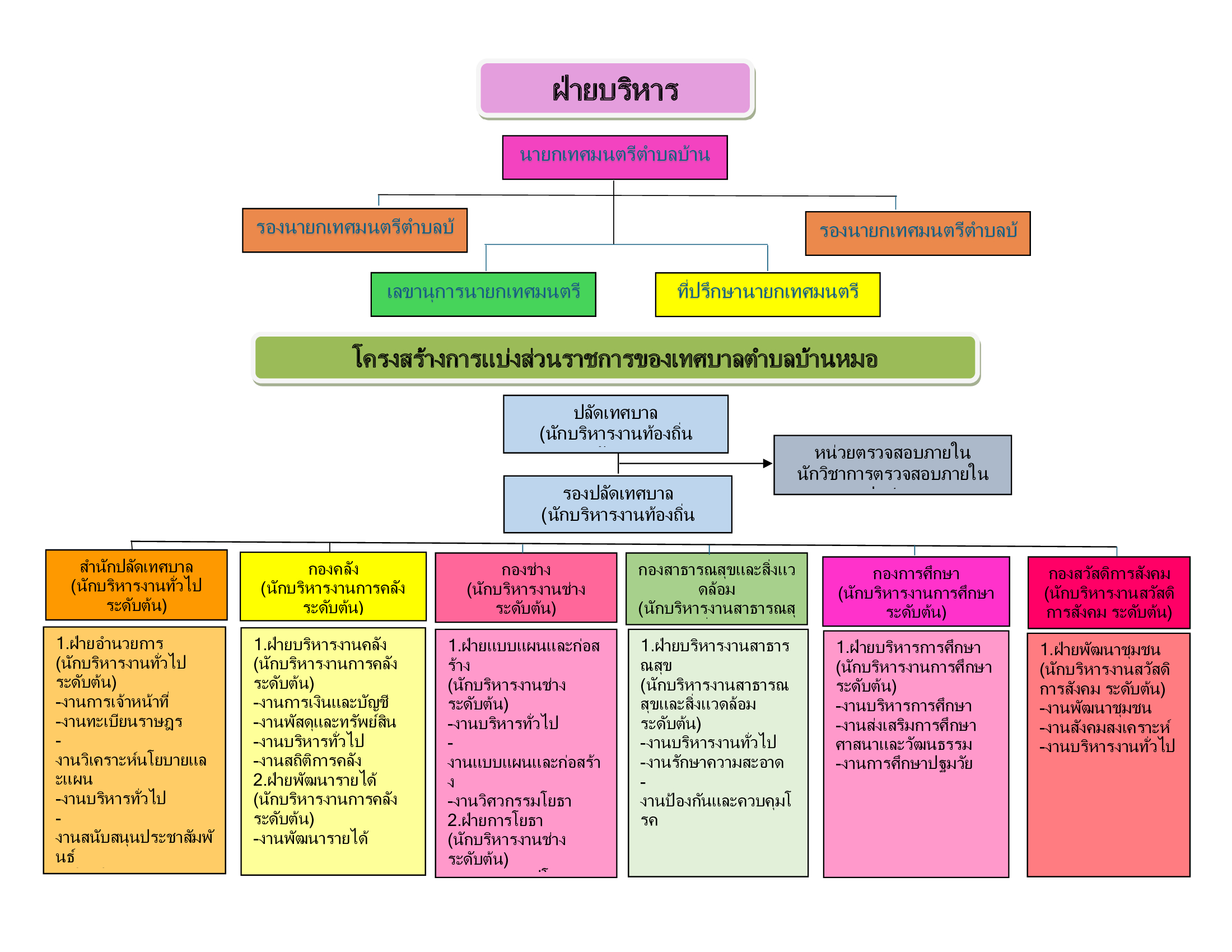 o1โครงสร้างและอำนาจหน้าที่